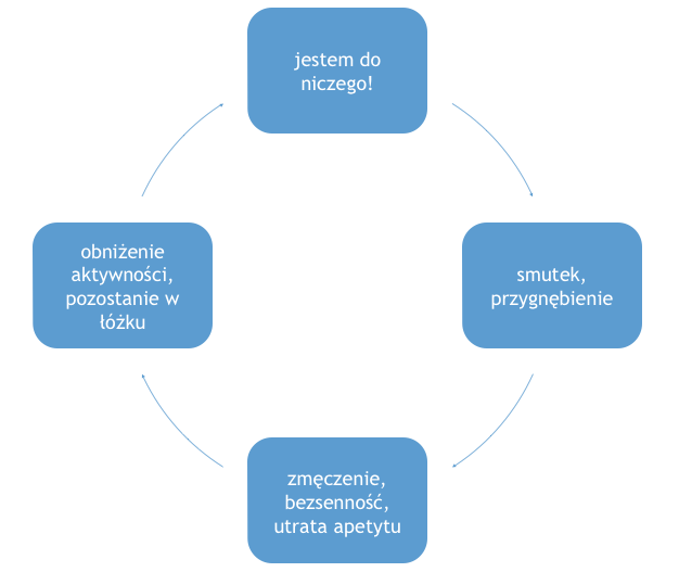 diagram depresji